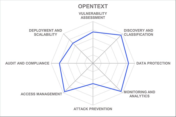 kuppingercole data security platforms supplied opentext data security platforms