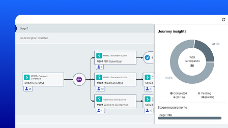 A screenshot of the OpenText Web CMS user interface showing journey insights.