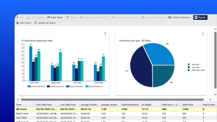 A screenshot of the OpenText Contact Center Analytics user interface showing a trend detection dashboard.