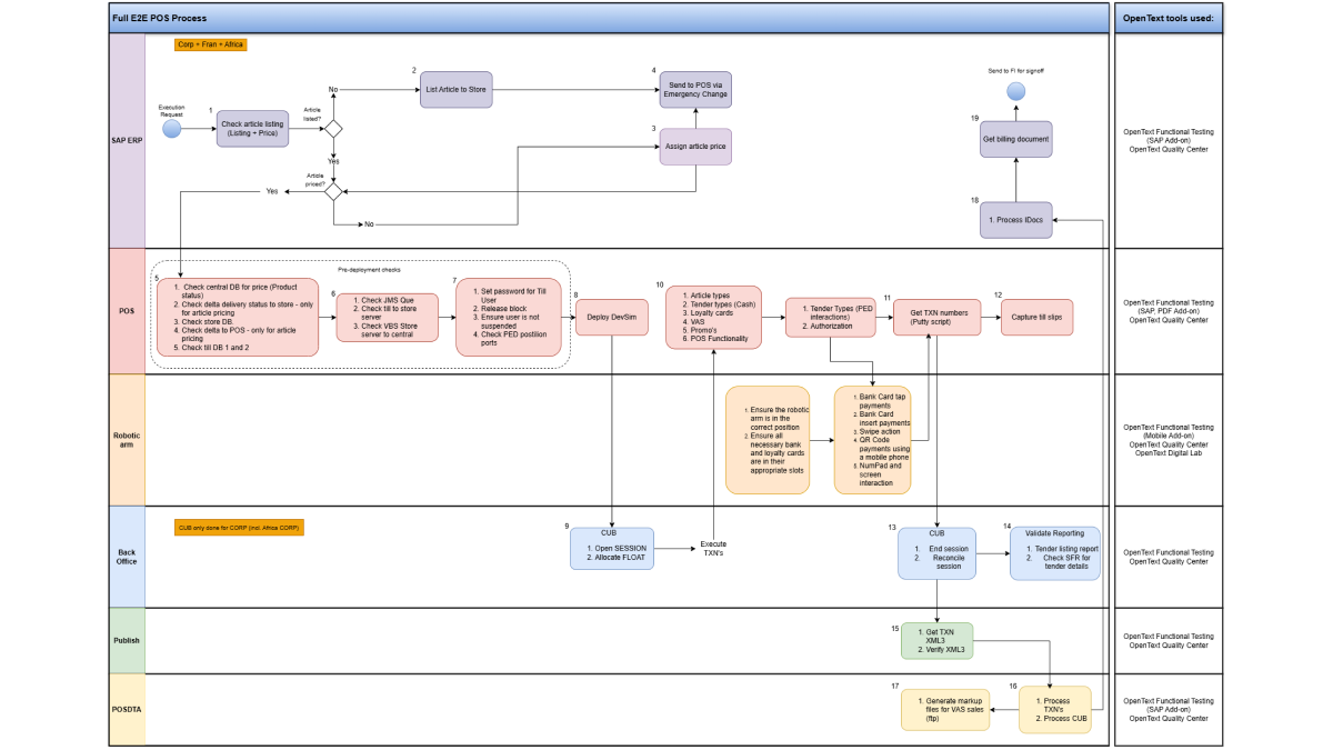OpenText Functional Testing platform workflow and full end-to-end process