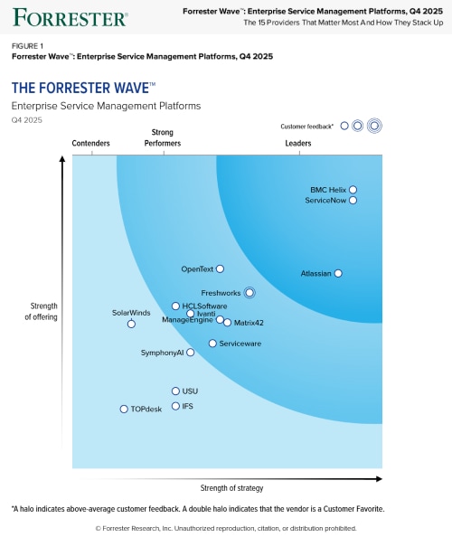 Forrester Wave Enterprise Service Management Platforms Q4 2025 chart comparing vendors based on strength of current offering and strategy.