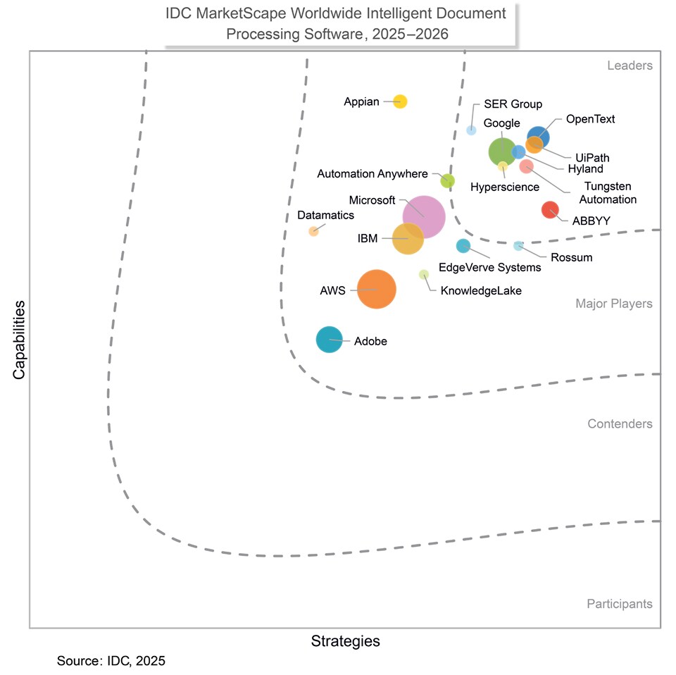 IDC Marketscape Vendor Assessment Scoring Chart Image