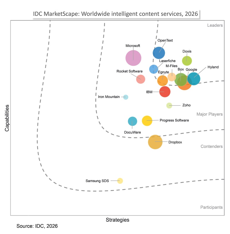 IDC MarketScape vendor analysis model showing OpenText as a Leader