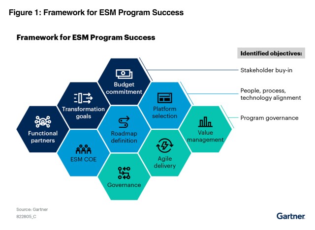 Gartner’s Framework for ESM Program Success. Objectives are mapped to key elements. Stakeholder buy-in includes Functional partners, Transformation goals, and Budget commitment. People, process, and technology alignment includes the ESM COE, Roadmap definition, and Platform selection. Program governance includes Governance, Agile delivery, and Value management.