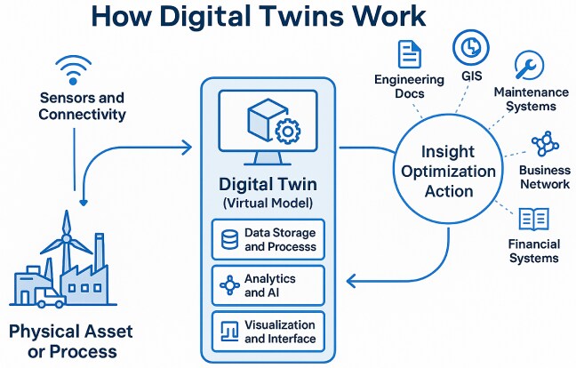 Diagram titled 'How Digital Twins Work' showing the flow between physical assets and a digital twin. A wind turbine and factory represent the physical asset, connected via arrows to a 'Sensors and Connectivity' icon. Arrows lead to a central 'Digital Twin' block containing three components: Data Storage and Processing, Analytics and AI, and Visualization and Interface. Arrows then point to a circle labeled 'Insight, Optimization, Action,' which connects back to the physical asset, forming a feedback loop. Surrounding the insights circle are icons for Engineering Docs, GIS, Maintenance Systems, Business Network, and Financial Systems.