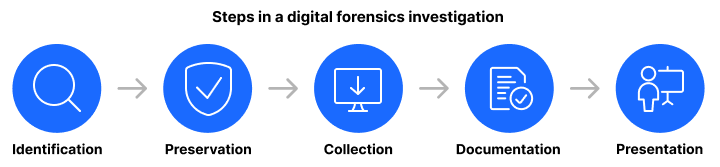 Steps in a digital forensics investigation