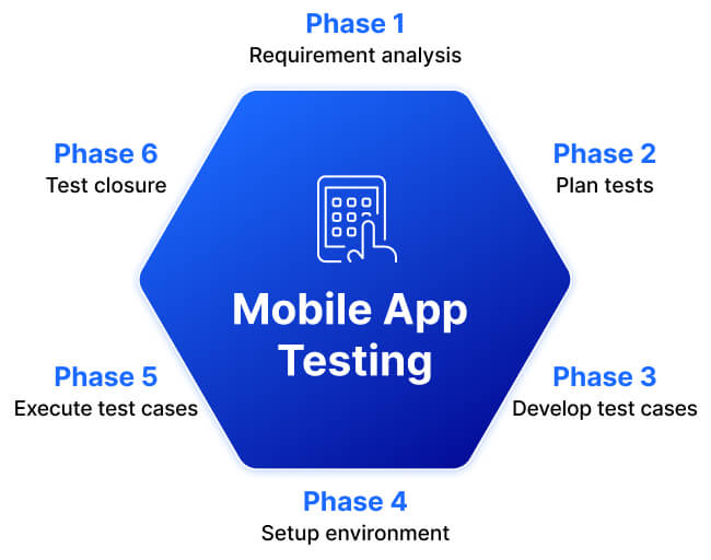 Diagram showing the six phases of mobile app testing