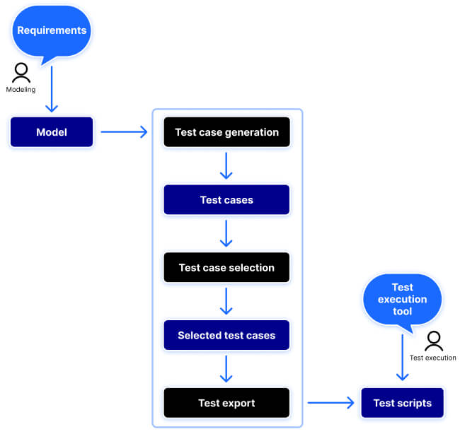 model-based testing workflow diagram