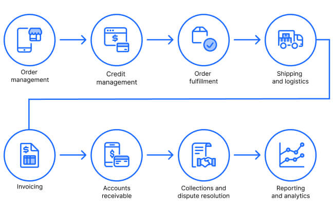 Steps in the order to cash (o2c) process