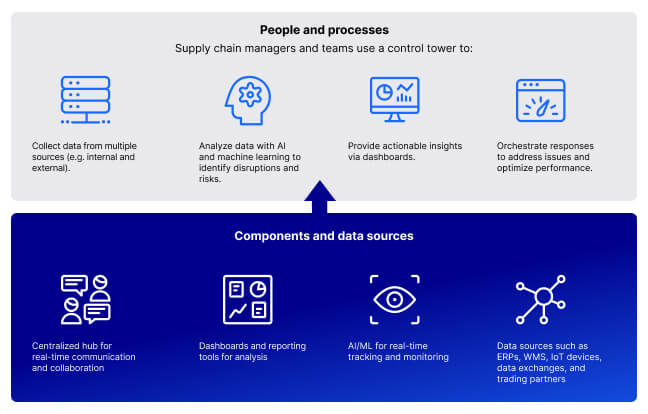 supply chain control tower