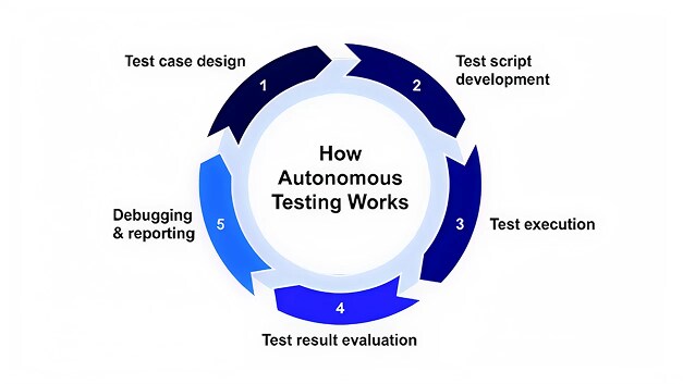 Illustration of AI-powered autonomous software testing automatically creating, executing, and validating test cases across applications.