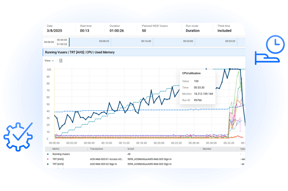 OpenText Core Performance Engineering dashboard charts and graphs
