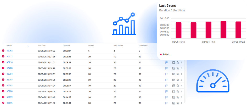 OpenText Core Performance Engineering dev and QA dashboard view